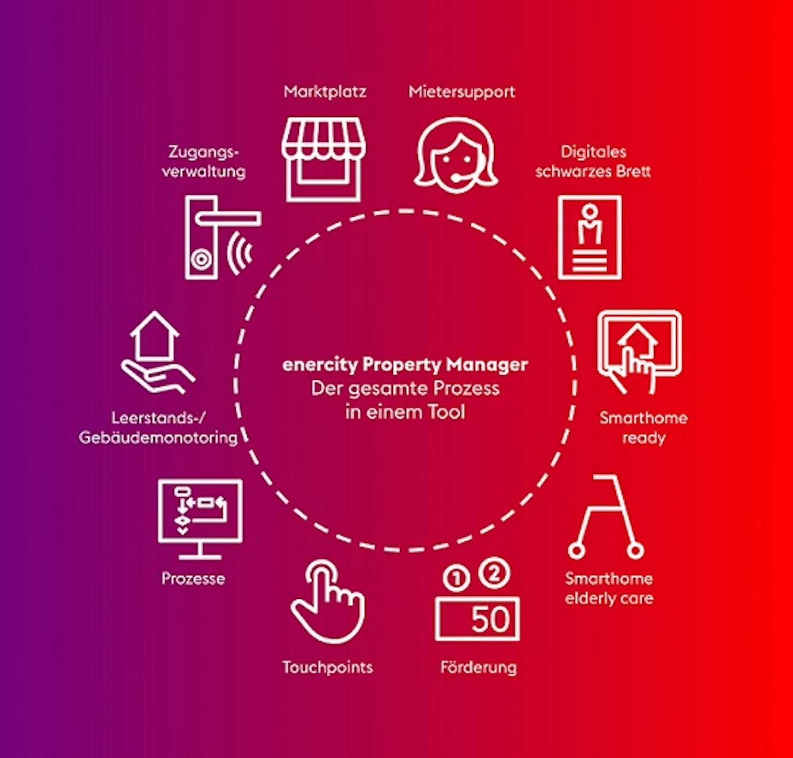 digitale-immobilienverwaltung-enercity Legende
