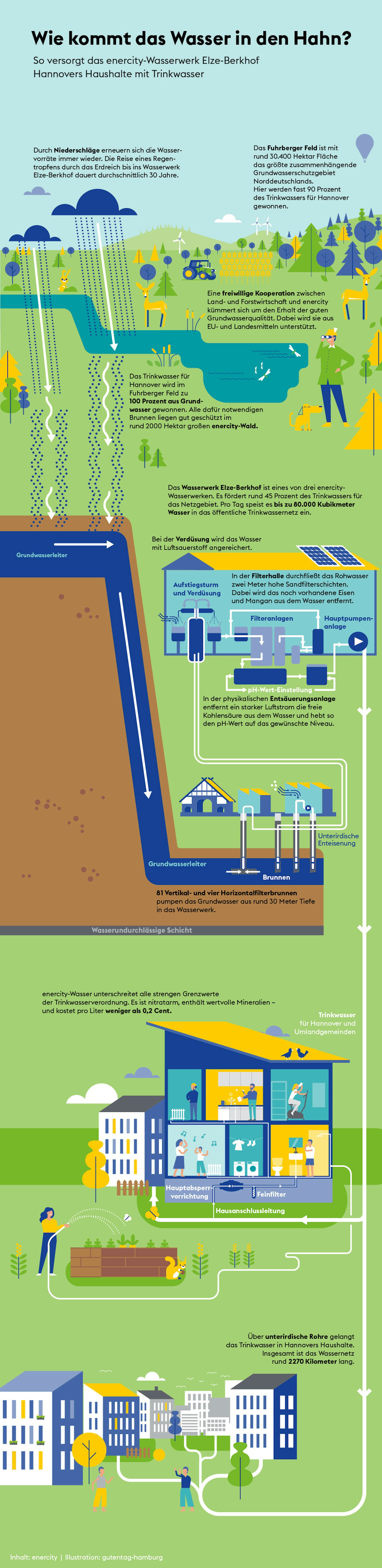 infografik-weg-des-wassers-in-den-wasserhahn.jpg Wasser in den Wasserhahn. Diese Grafik zeigt den Weg des Wassers aus dem Wasserschutzgebiet in die Wasserhähne der Haushalte der Region Hannover.