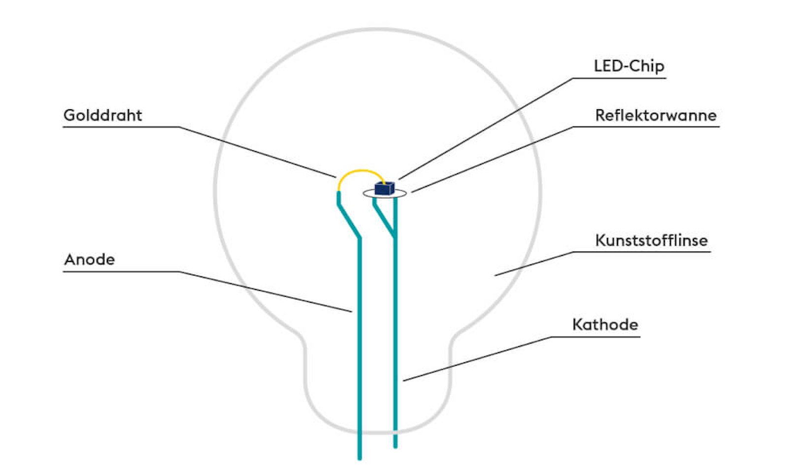 schaubild-funktionsweise-led Grafik Funktionsweise LED