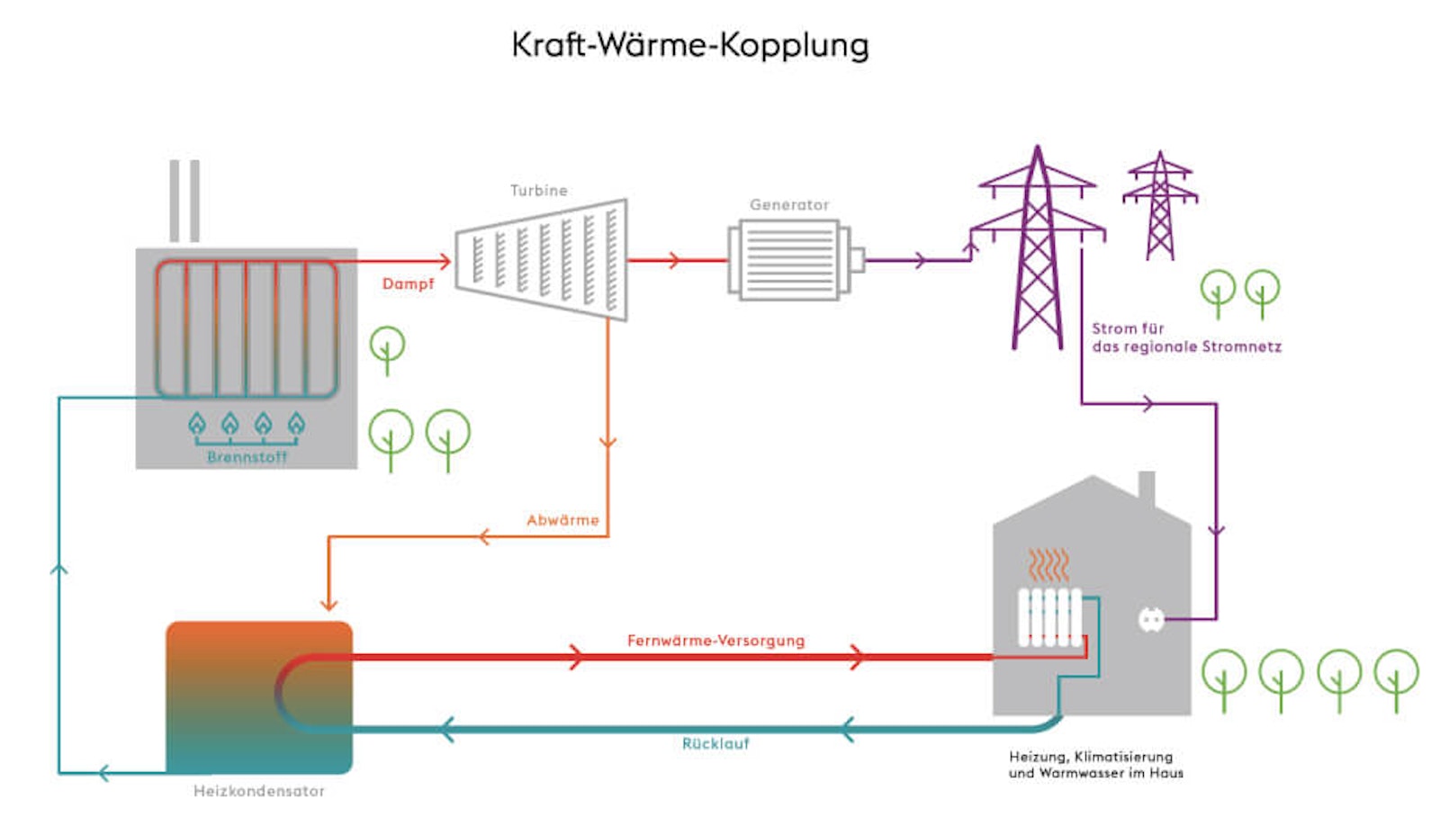 infografik-kraft-waerme-kopplung infografik-kraft-waerme-kopplung