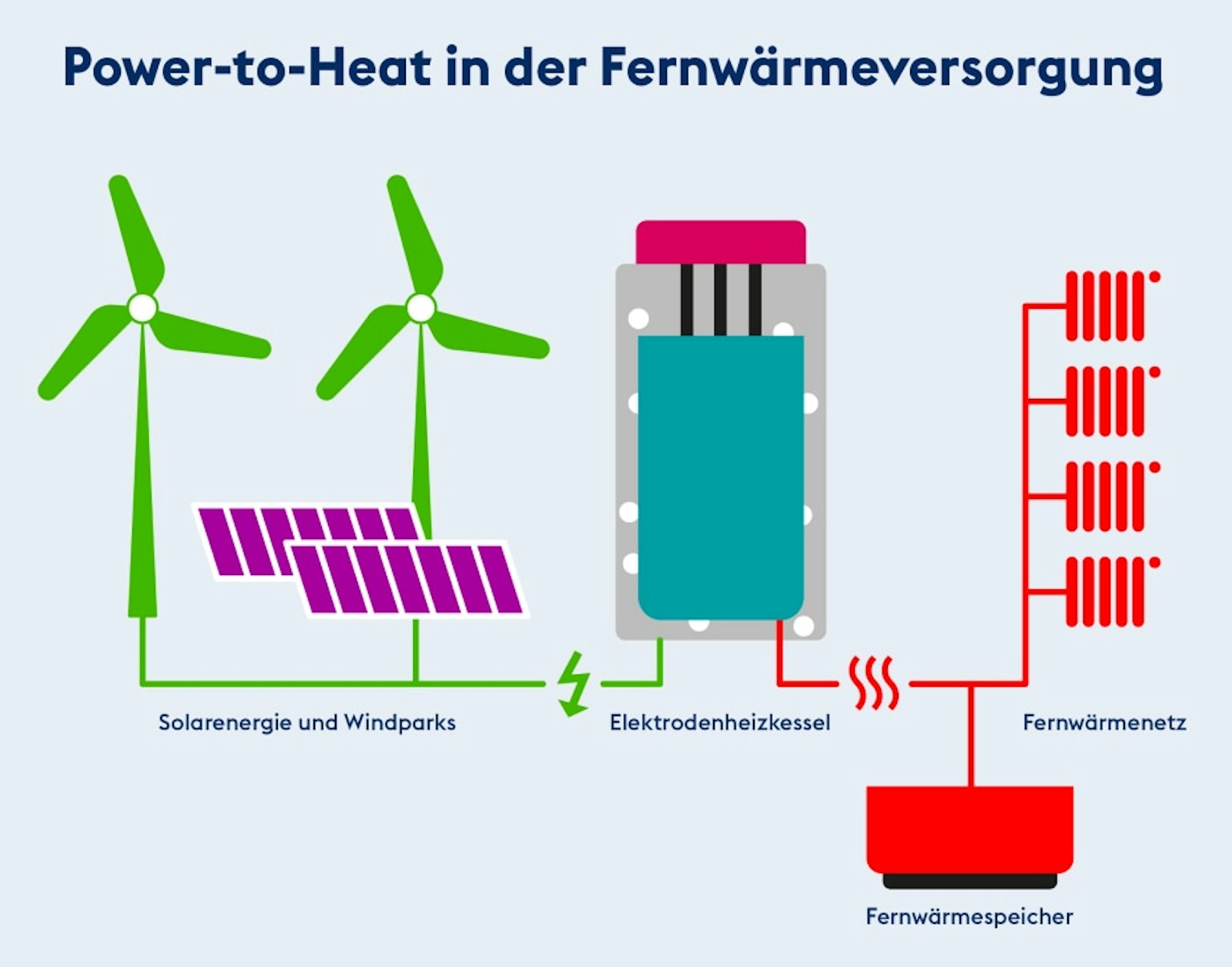 infografik-power-to-heat Infografik Power-to-Heat