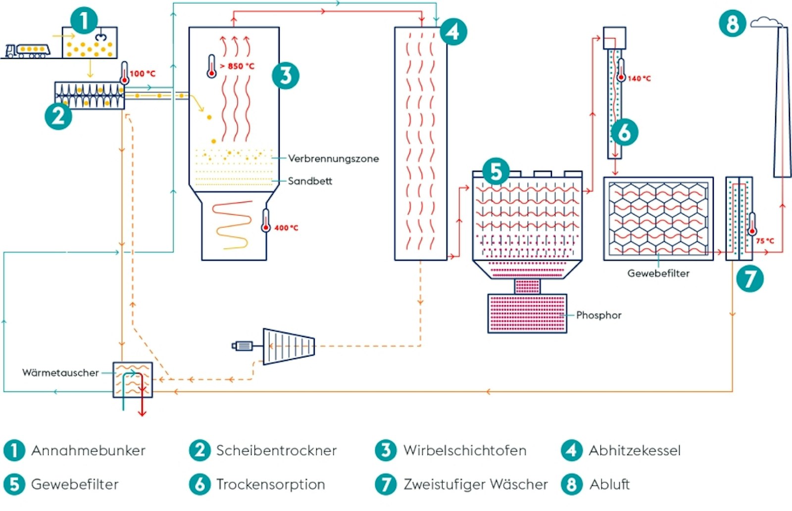 infografik-thermische-klaerschlammverwertung infografik-thermische-klaerschlammverwertung