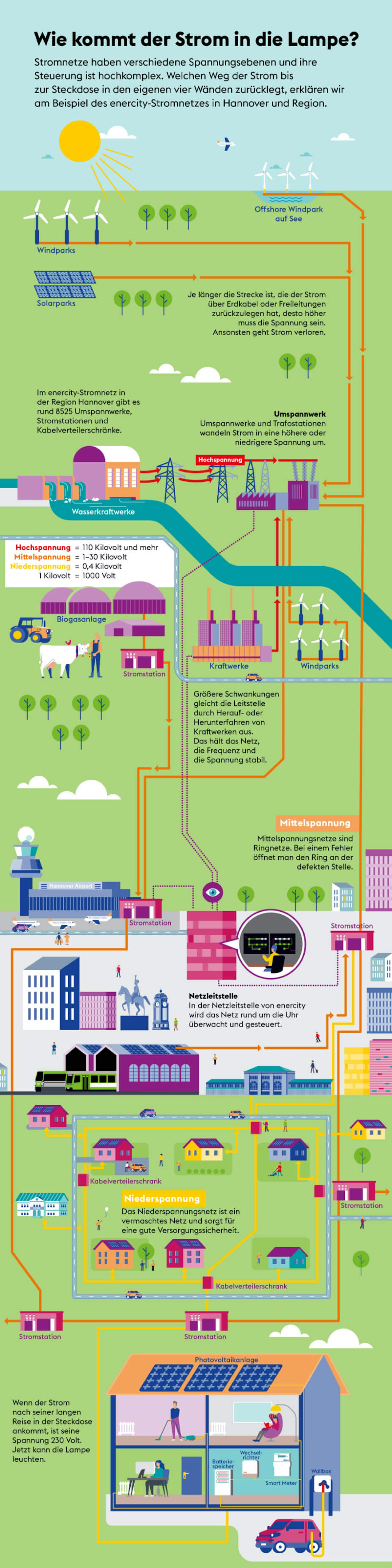infografik-so-kommt-der-strom-ins-haus infografik-so-kommt-der-strom-ins-haus