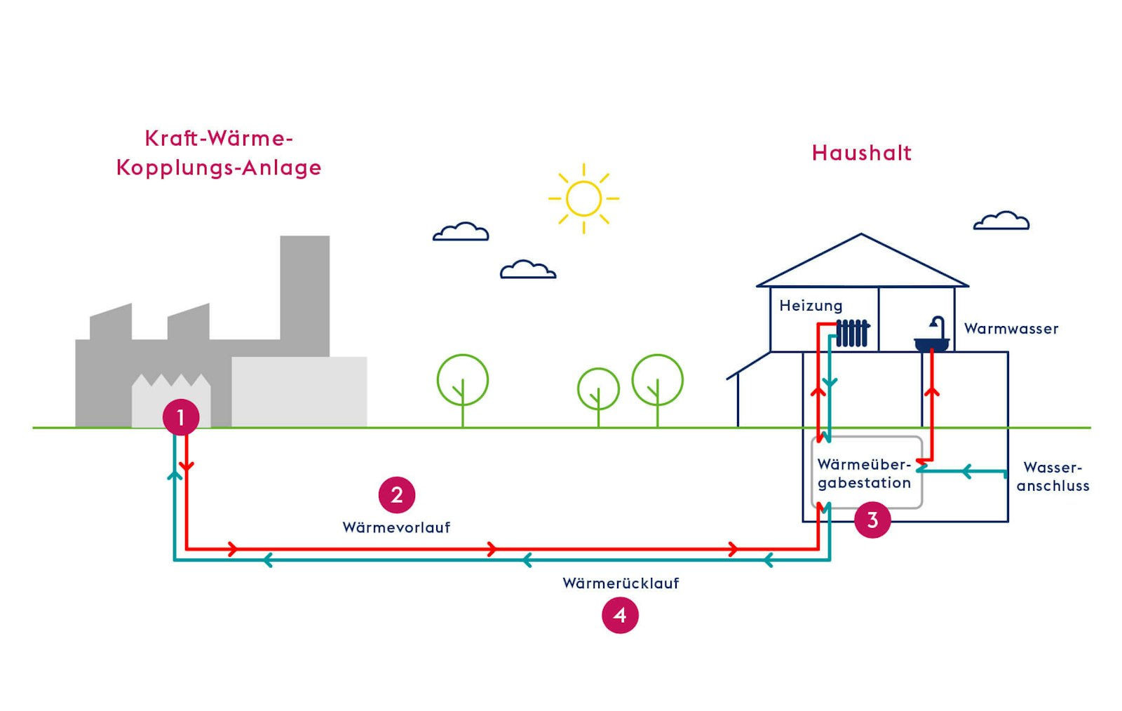 infografik-fernwaerme Schematische Darstellung eines Fernwärmenetzes