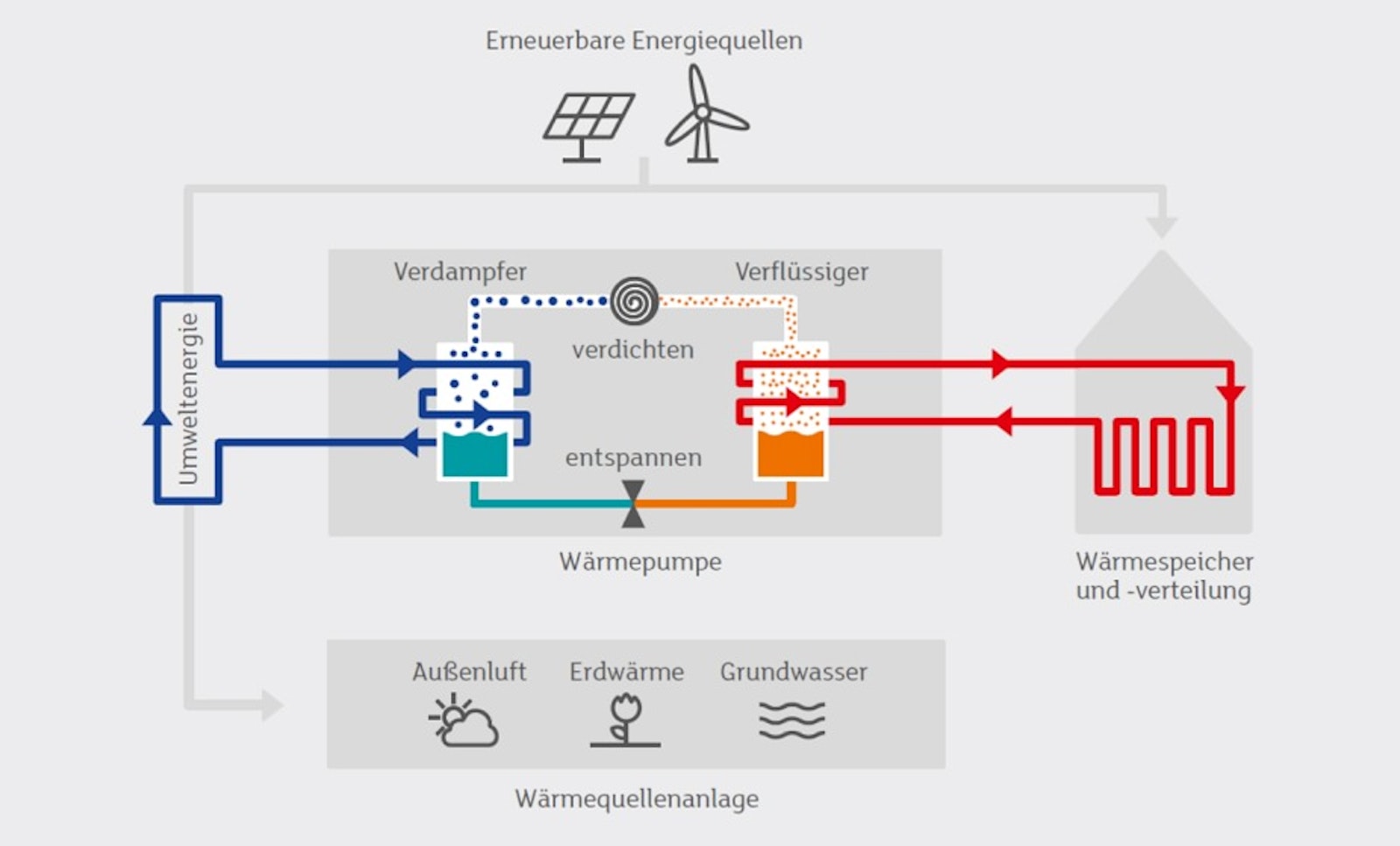 infografik-waermepumpe Funktionsweise Wärmepumpe
