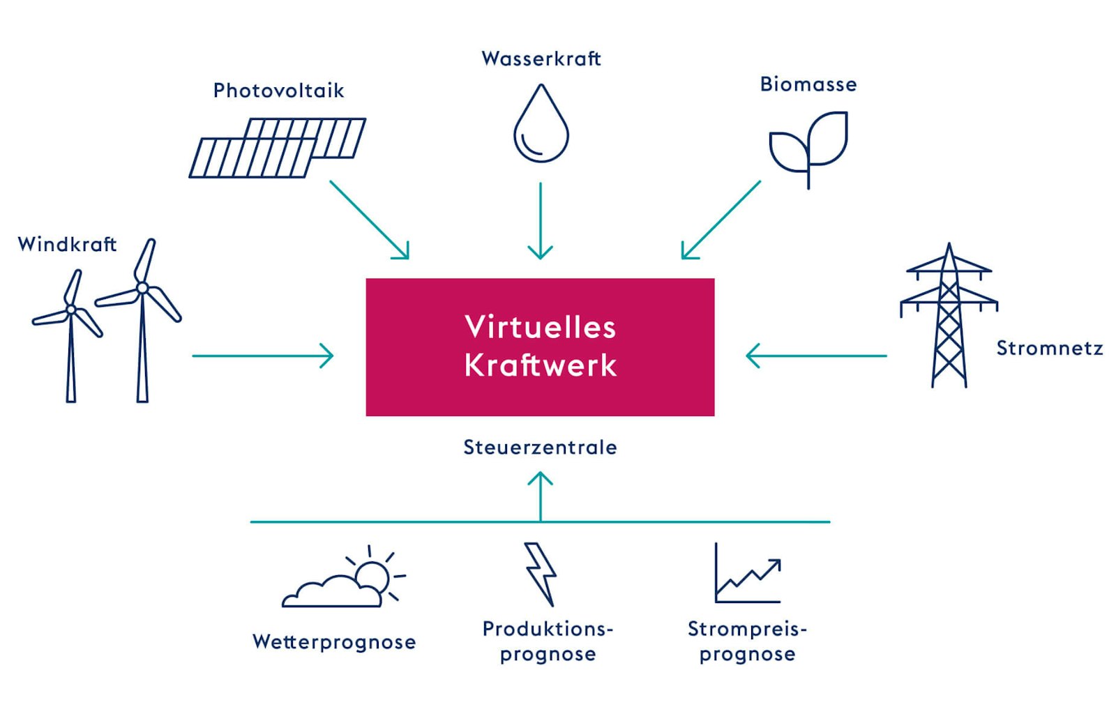 grafik-virtuelles-kraftwerk Beispielhafter Aufbau eines virtuellen Kraftwerks